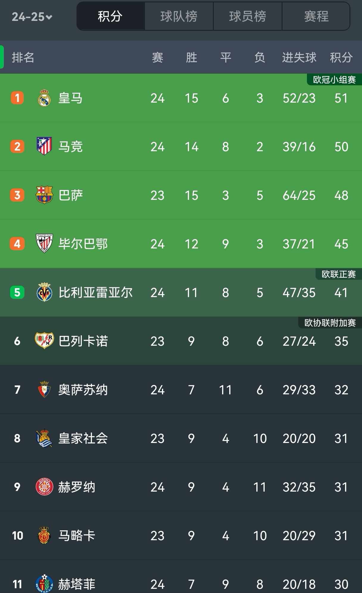 关于皇马连胜西甲榜首,巴萨不敌马竞葬送榜首,梅西神奇连场失误愁眉不展.的信息 关于皇马连胜西甲榜首,巴萨不敌马竞葬送榜首,梅西神奇连场失误愁眉不展.的信息